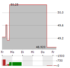 ATKINSREALIS GROUP Aktie 5-Tage-Chart