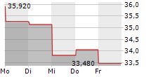 ATKINSREALIS GROUP INC 5-Tage-Chart