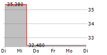 ATKINSREALIS GROUP INC 5-Tage-Chart