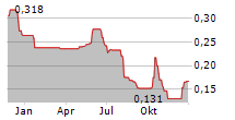 ATLANTIC LITHIUM LIMITED Chart 1 Jahr