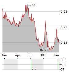 ATLANTIC LITHIUM Aktie Chart 1 Jahr