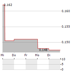 ATLANTIC LITHIUM Aktie 5-Tage-Chart