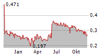 ATLANTIC PETROLEUM P/F Chart 1 Jahr