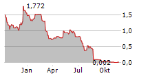 ATLANTIC SAPPHIRE ASA Chart 1 Jahr