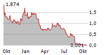 ATLANTIC SAPPHIRE ASA Chart 1 Jahr