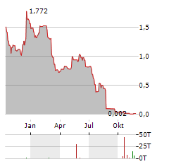 ATLANTIC SAPPHIRE Aktie Chart 1 Jahr