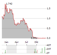 ATLANTIC SAPPHIRE Aktie Chart 1 Jahr