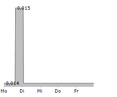 ATLANTIC SAPPHIRE ASA Chart 1 Jahr