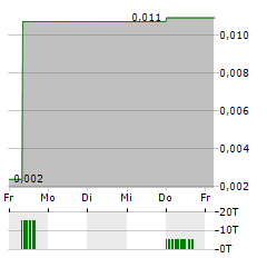 ATLANTIC SAPPHIRE Aktie 5-Tage-Chart