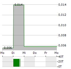 ATLANTIC SAPPHIRE Aktie 5-Tage-Chart