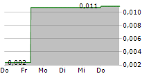 ATLANTIC SAPPHIRE ASA 5-Tage-Chart