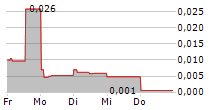 ATLANTIC SAPPHIRE ASA 5-Tage-Chart