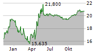 ATLANTICA SUSTAINABLE INFRASTRUCTURE PLC Chart 1 Jahr