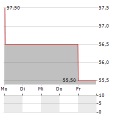 ATLANTICUS Aktie 5-Tage-Chart