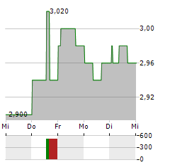 ATLAS ARTERIA Aktie 5-Tage-Chart