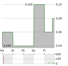 ATLAS ARTERIA Aktie 5-Tage-Chart