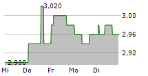 ATLAS ARTERIA 5-Tage-Chart