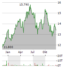 ATLAS COPCO AB B Aktie Chart 1 Jahr