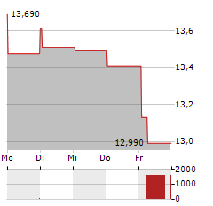 ATLAS COPCO AB B Aktie 5-Tage-Chart