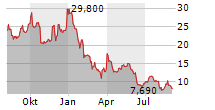 ATLAS LITHIUM CORPORATION Chart 1 Jahr