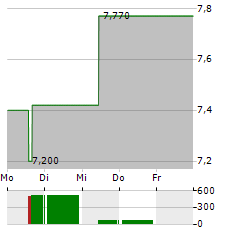 ATLAS LITHIUM Aktie 5-Tage-Chart