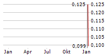 ATLAS METALS GROUP PLC Chart 1 Jahr