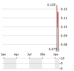 ATLAS METALS GROUP Aktie Chart 1 Jahr