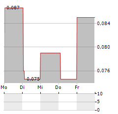 ATLAS METALS GROUP Aktie 5-Tage-Chart