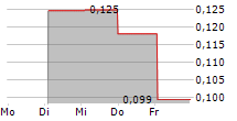 ATLAS METALS GROUP PLC 5-Tage-Chart