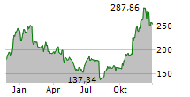 ATLASSIAN CORPORATION Chart 1 Jahr