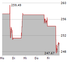 ATLASSIAN CORPORATION Chart 1 Jahr