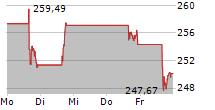 ATLASSIAN CORPORATION 5-Tage-Chart