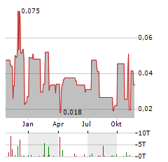 ATMOFIZER TECHNOLOGIES Aktie Chart 1 Jahr