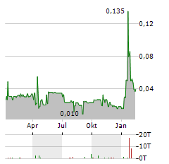 ATMOFIZER TECHNOLOGIES Aktie Chart 1 Jahr