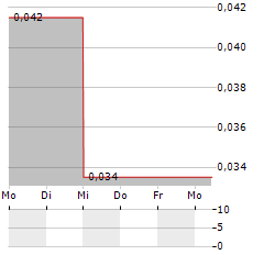 ATMOFIZER TECHNOLOGIES Aktie 5-Tage-Chart