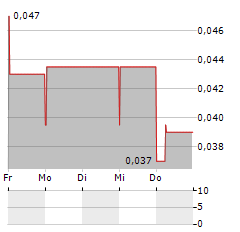 ATMOFIZER TECHNOLOGIES Aktie 5-Tage-Chart