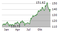 ATMOS ENERGY CORPORATION Chart 1 Jahr