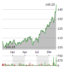 ATMOS ENERGY Aktie Chart 1 Jahr