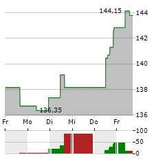 ATMOS ENERGY Aktie 5-Tage-Chart