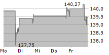 ATMOS ENERGY CORPORATION 5-Tage-Chart