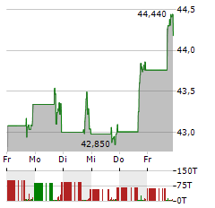 ATMUS FILTRATION TECHNOLOGIES Aktie 5-Tage-Chart