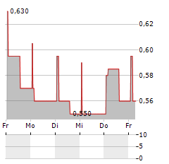 ATOME Aktie 5-Tage-Chart