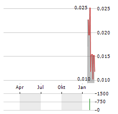 ATOMIC MINERALS Aktie Chart 1 Jahr