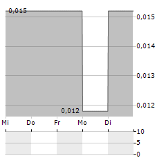 ATOMIC MINERALS Aktie 5-Tage-Chart