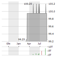 ATOMOS HOLDING Aktie Chart 1 Jahr