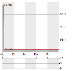 ATOMOS HOLDING Aktie 5-Tage-Chart