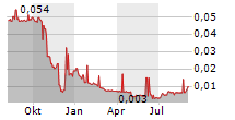 ATON SA Chart 1 Jahr