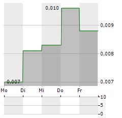 ATON Aktie 5-Tage-Chart