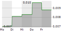 ATON SA 5-Tage-Chart