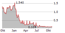 ATOS SE ADR Chart 1 Jahr